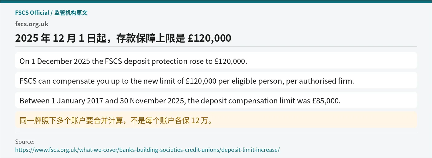 FSCS 官网：2025 年 12 月 1 日起存款保障 12 万英镑