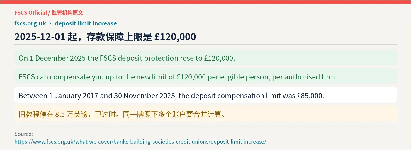 FSCS 官网：2025 年 12 月 1 日起存款保障 12 万英镑