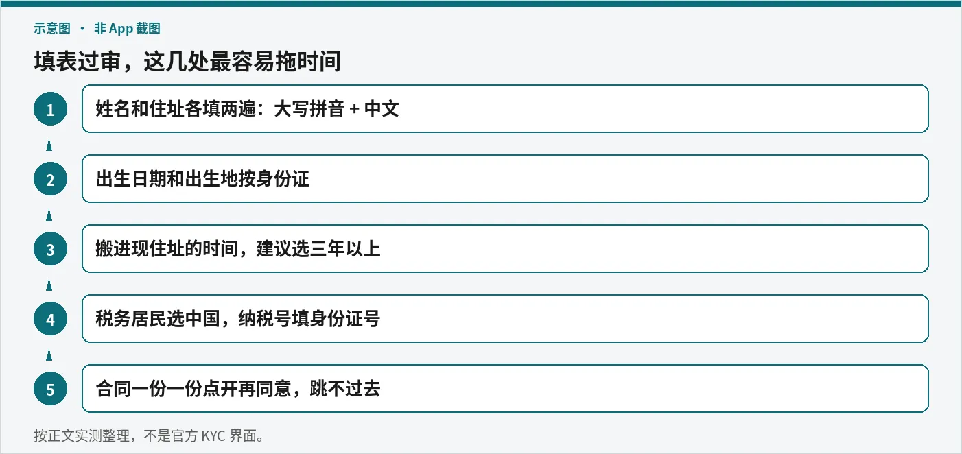 填表过审容易拖时间的几处