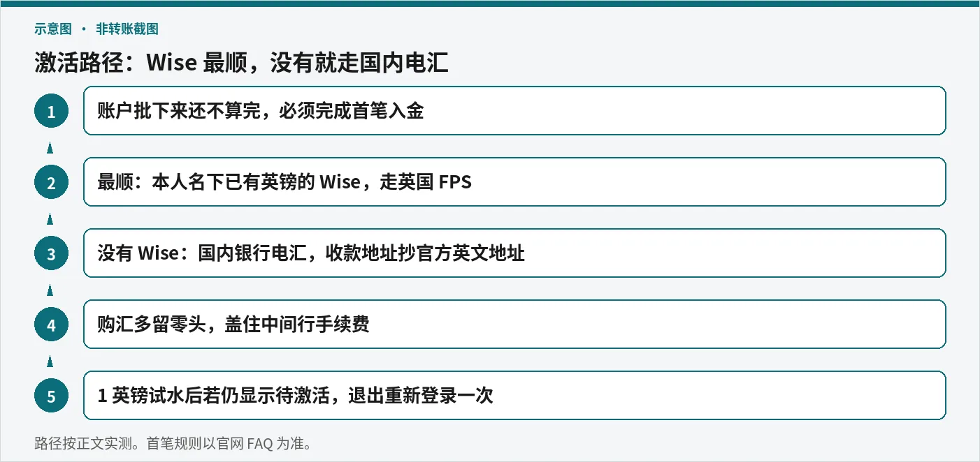 激活路径：Wise FPS 或国内电汇