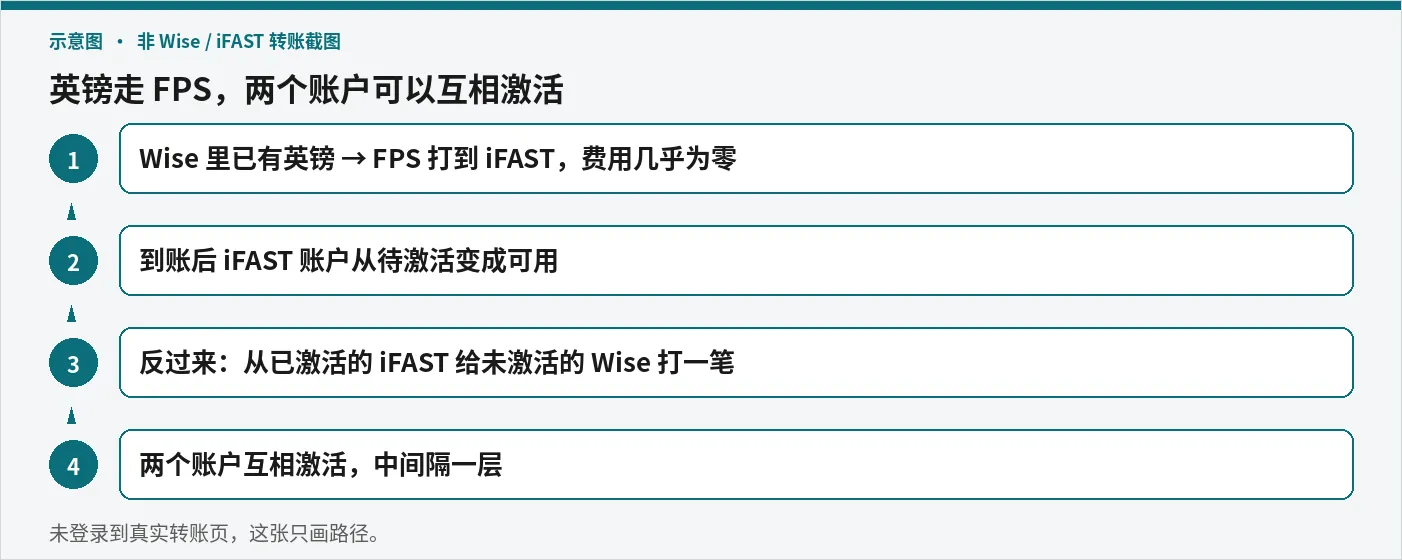 Wise 与 iFAST 英镑 FPS 互转示意