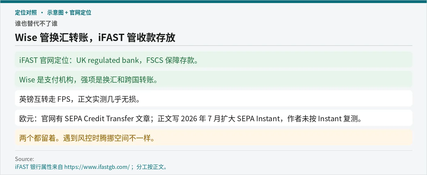 Wise 管换汇，iFAST 管收款存放