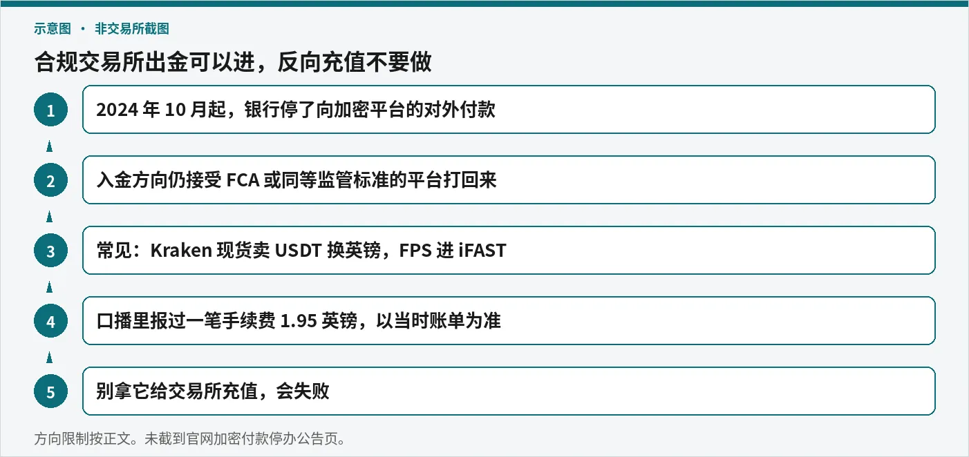 合规交易所英镑出金进 iFAST，不要反向充值