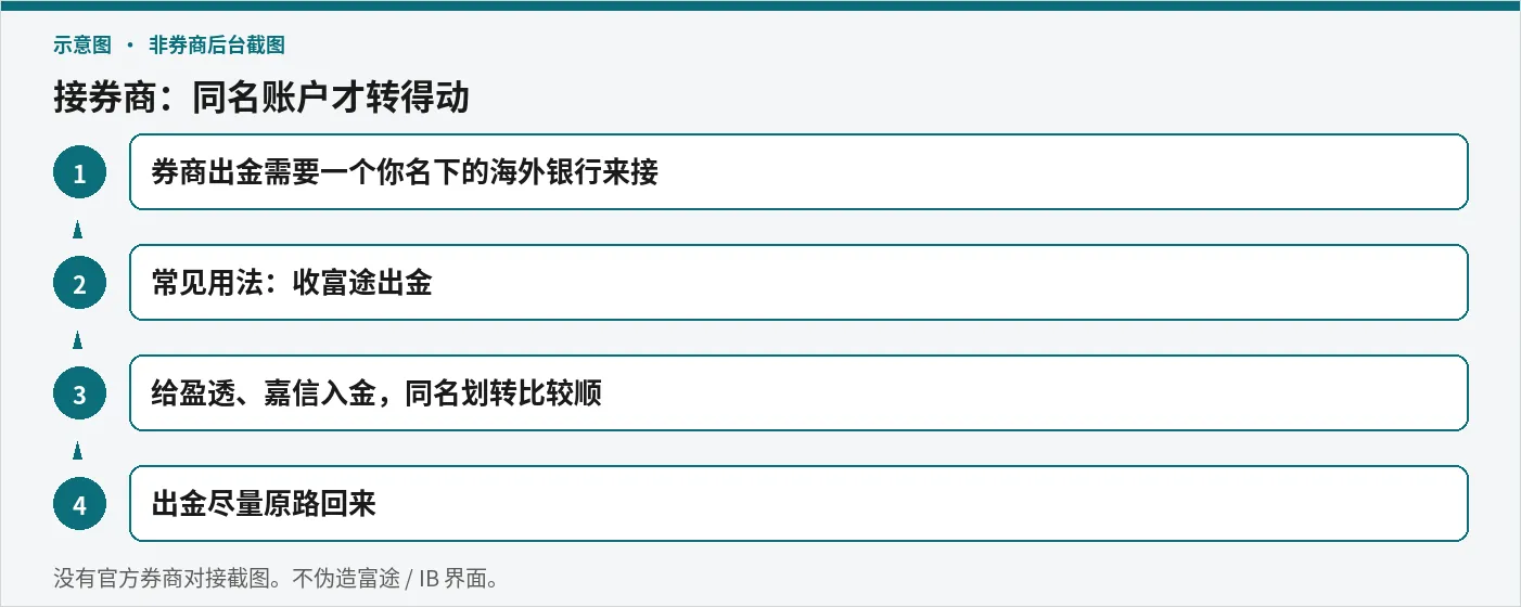 同名账户接券商出入金示意