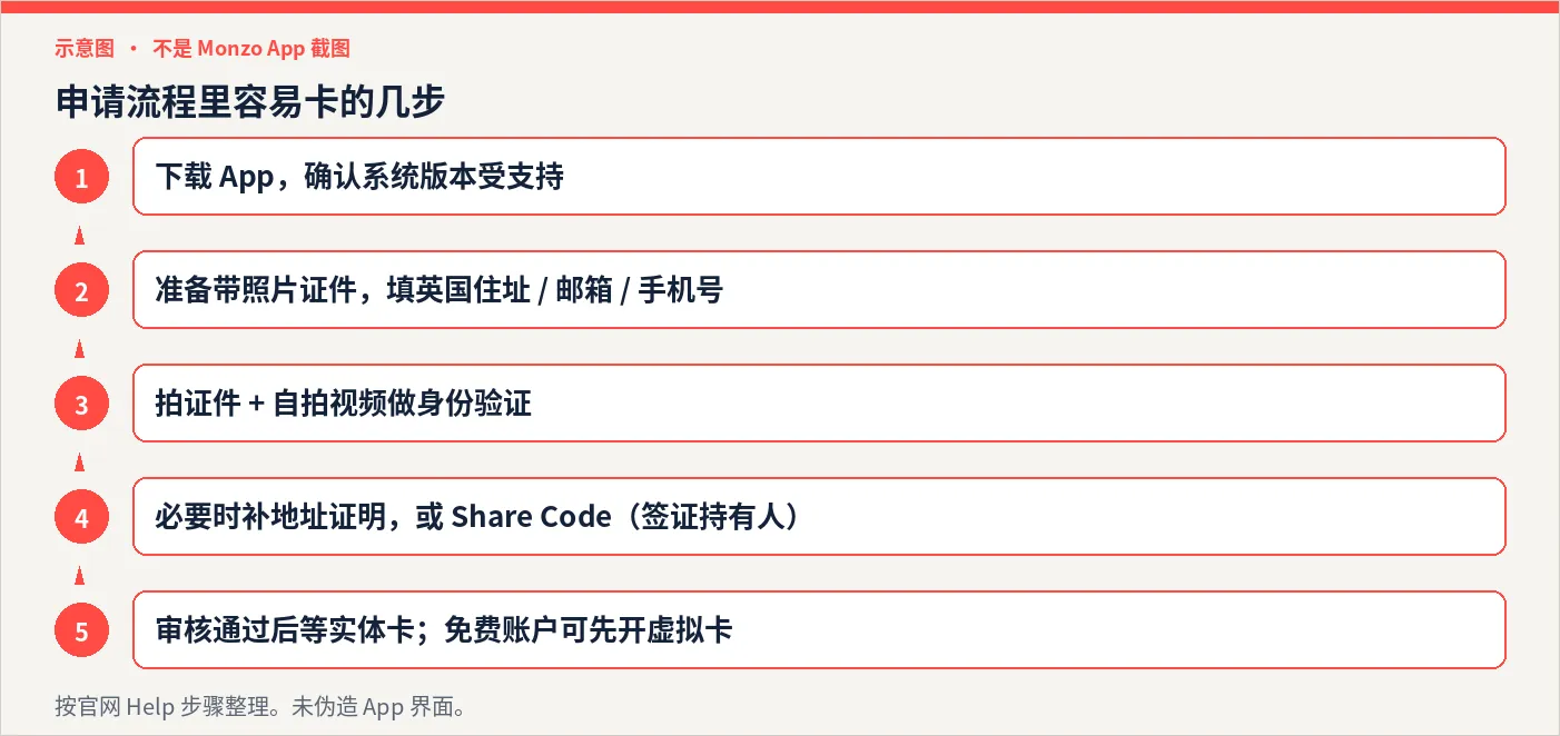 Monzo 开户流程示意图