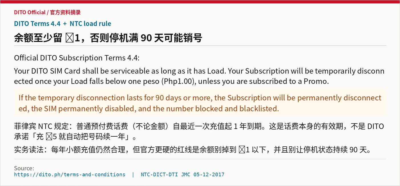 Official validity rule: keep ₱1 or 90-day disconnect