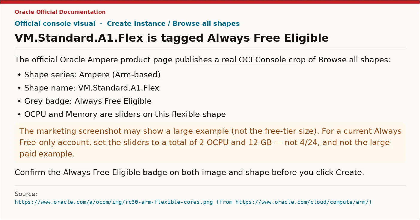 Always Free Eligible 标签与 2+12 设置提醒