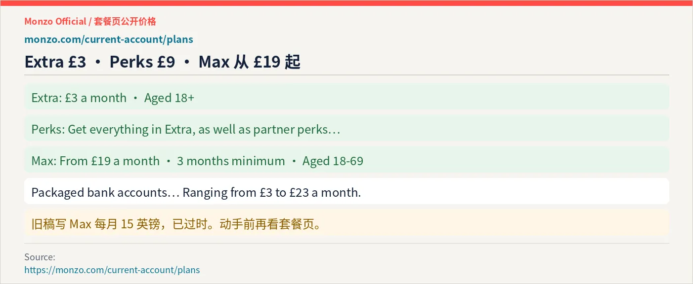 Monzo 套餐页：Extra Perks Max 价格