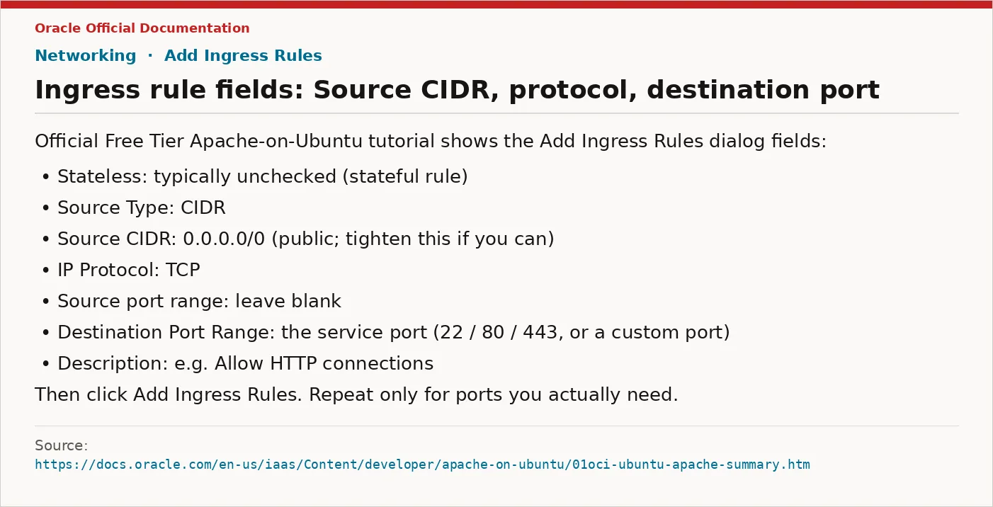 Add Ingress Rules 字段：CIDR、协议、目标端口