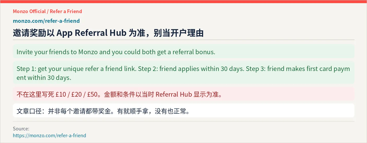 Monzo 官方邀请好友页：奖励以 Referral Hub 为准