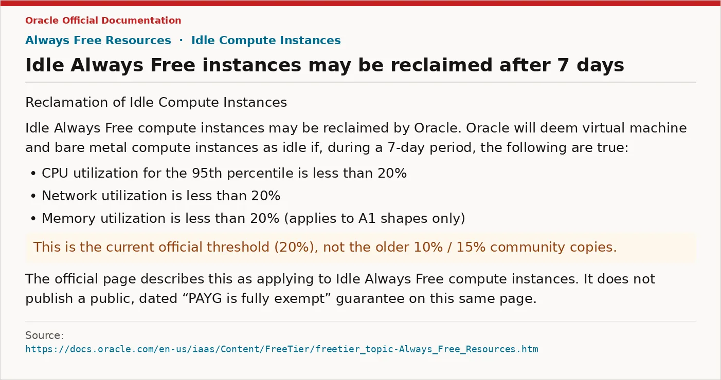 Oracle 官方 Idle Compute 回收规则