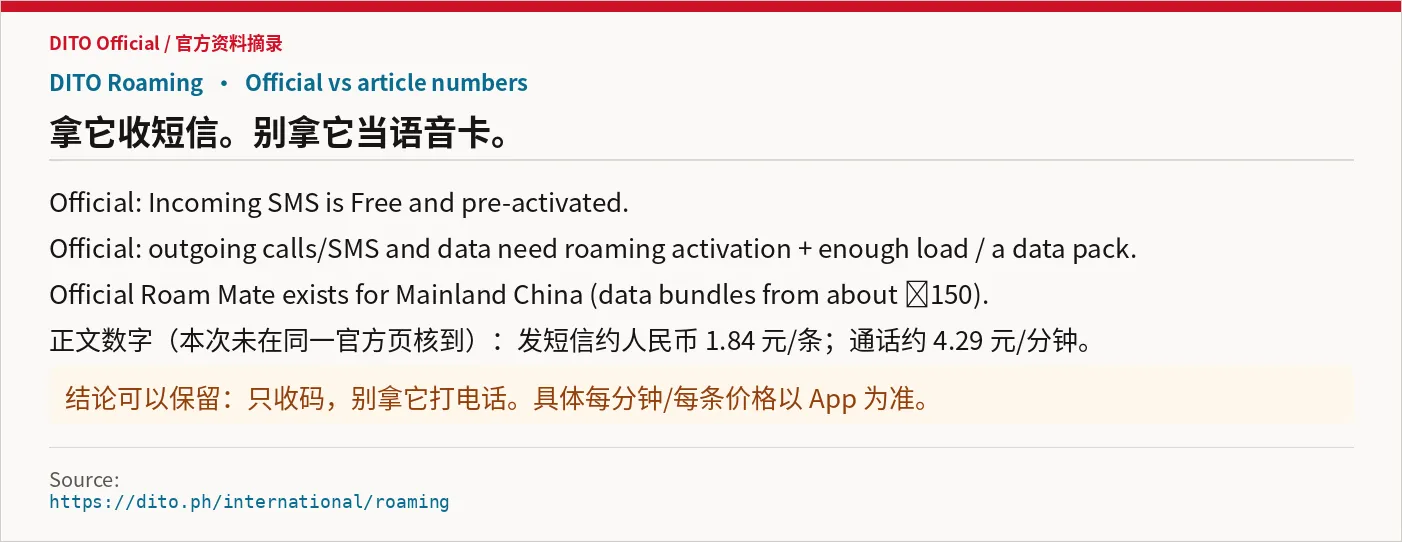 Roaming cost: official free incoming SMS vs article RMB rates
